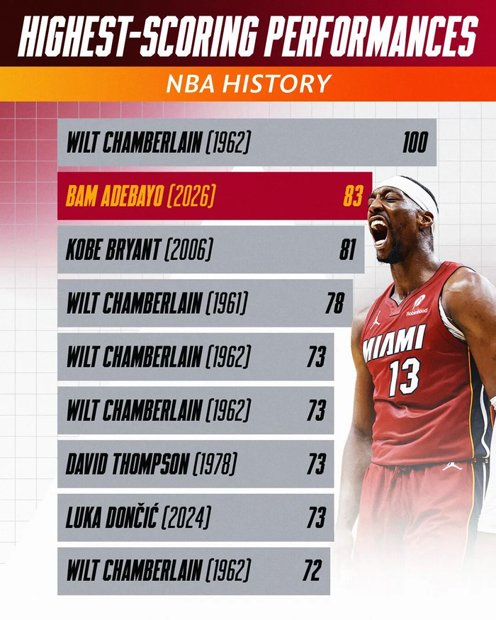 阿德巴约两战罚球创纪录 得分暴跌引争议