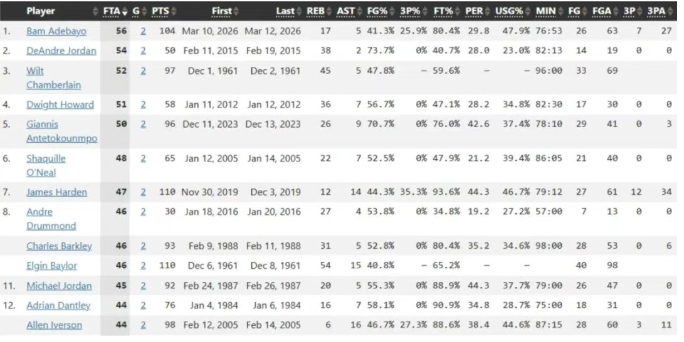 阿德巴约两战罚球创纪录 得分暴跌引争议